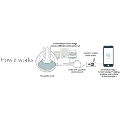 Sure Petcare Felaqua Connect Water Fountain & WIFI Connect Hub Combo Option Outlet